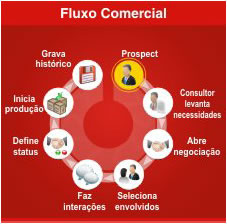 fluxo-comercial Fluxograma Comercial