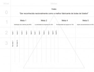 piramide-visao Modelo de definição e representação de metas